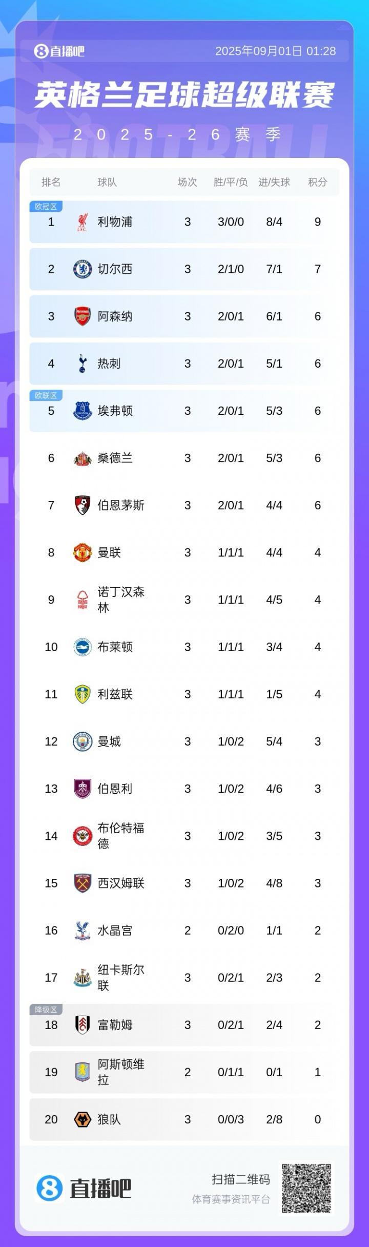 英超积分榜:利物浦唯一三战全胜9分领跑,切尔西、阿森纳排2、3